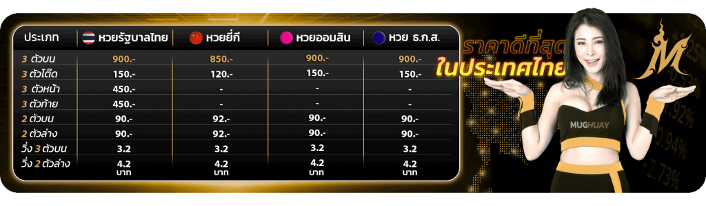 อัตราการจ่ายรางวัล หวยสลาก